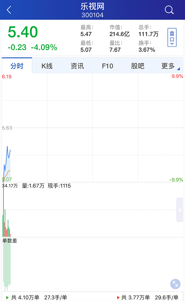 乐视网跌停开盘:封单近40万手 深交所紧盯炒作账户