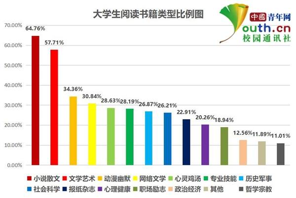 大学生阅读调查:超5成每天不足1小时 多用手机看