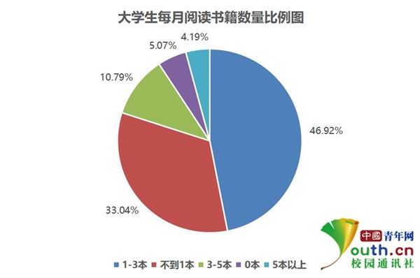 大学生阅读调查:超5成每天不足1小时 多用手机看