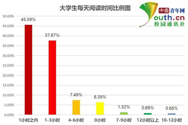 大学生阅读调查:超5成每天不足1小时 多用手机看