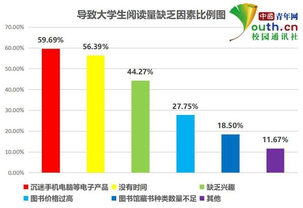 大学生阅读调查:超5成每天不足1小时 多用手机看