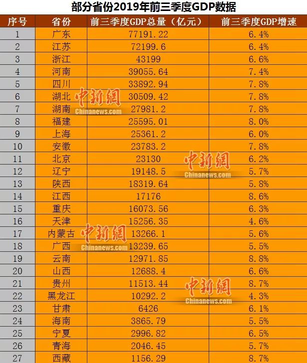 经济日报■27省份前三季度GDP出炉，谁是“黑马”？