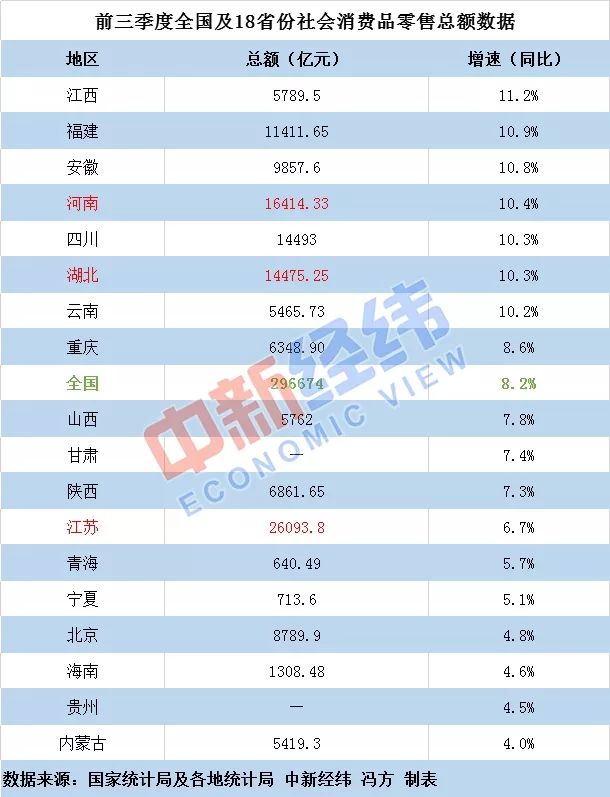 「中新网」消费能力哪家强？8省份增速跑赢全国，江苏总额第一