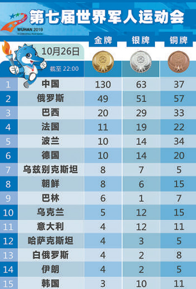 人民日报：军运会进入尾声 中国代表团高歌猛进