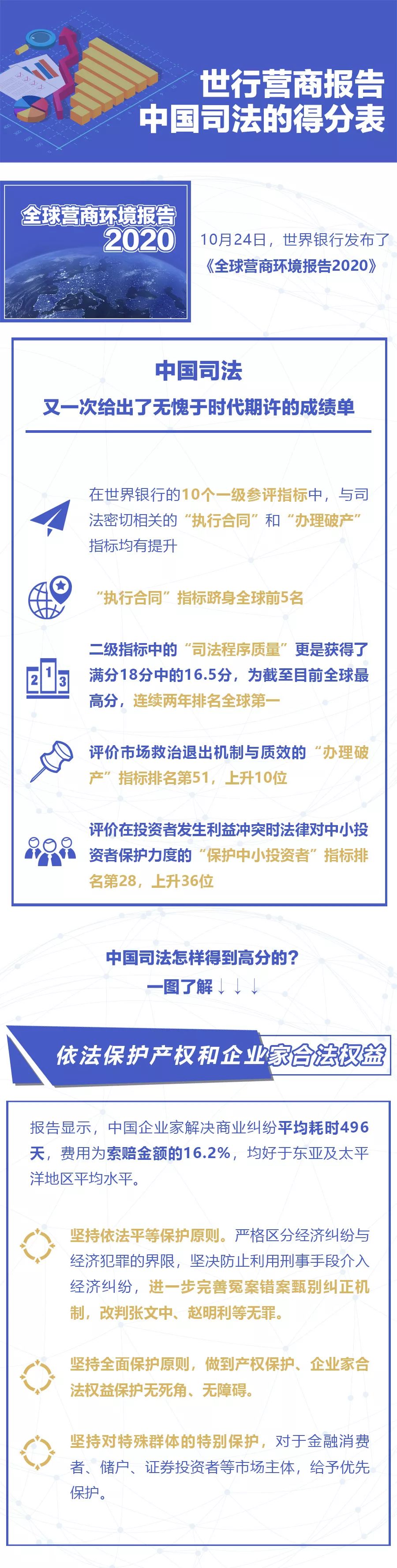 [国际在线]世行营商报告，中国司法的得分表 | 一图读懂