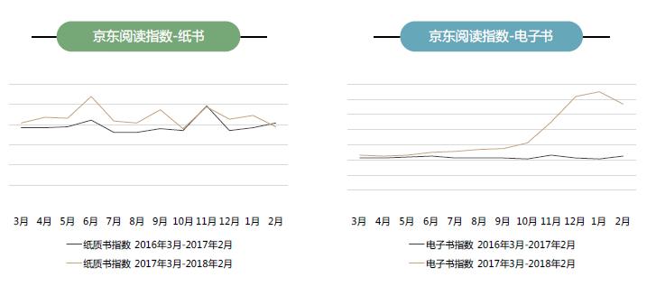京东发布全民阅读指数:经济越发达的地区图书