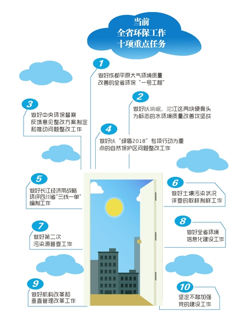 （头条-文字列表，导航成都）四川明确当前环保十项重点任务
