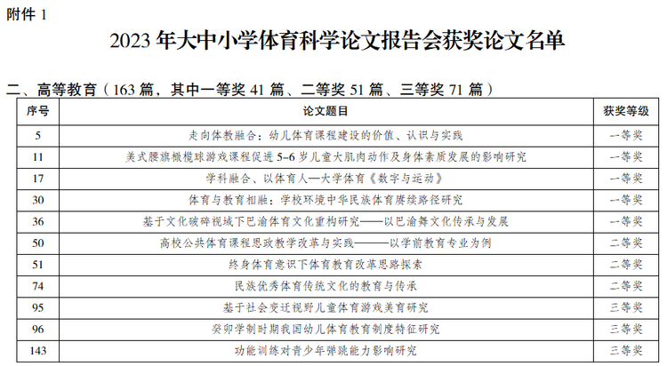 重庆幼儿高等专科学校在重庆市2023年大中小学体育科学论文报告会评选工作中获佳绩_fororder_图片1
