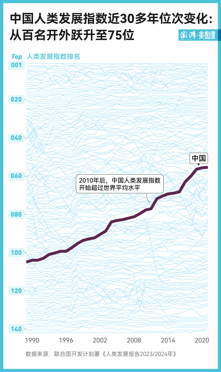 联合国最新《人类发展报告》发布,全球发展不均衡现象加剧