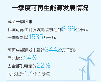 一季度能源结构低碳转型持续进行