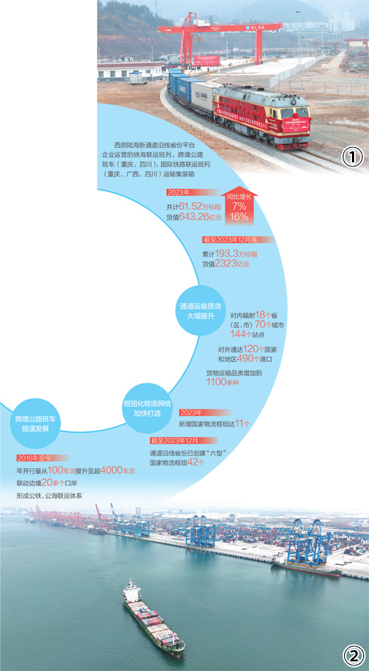 西部陆海新通道加快建设——跨越山海展新途_fororder_1711400255326_1