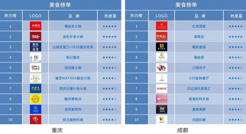 专车排行榜_曹操专车大数据研究院发布四城出行消费热力排行榜
