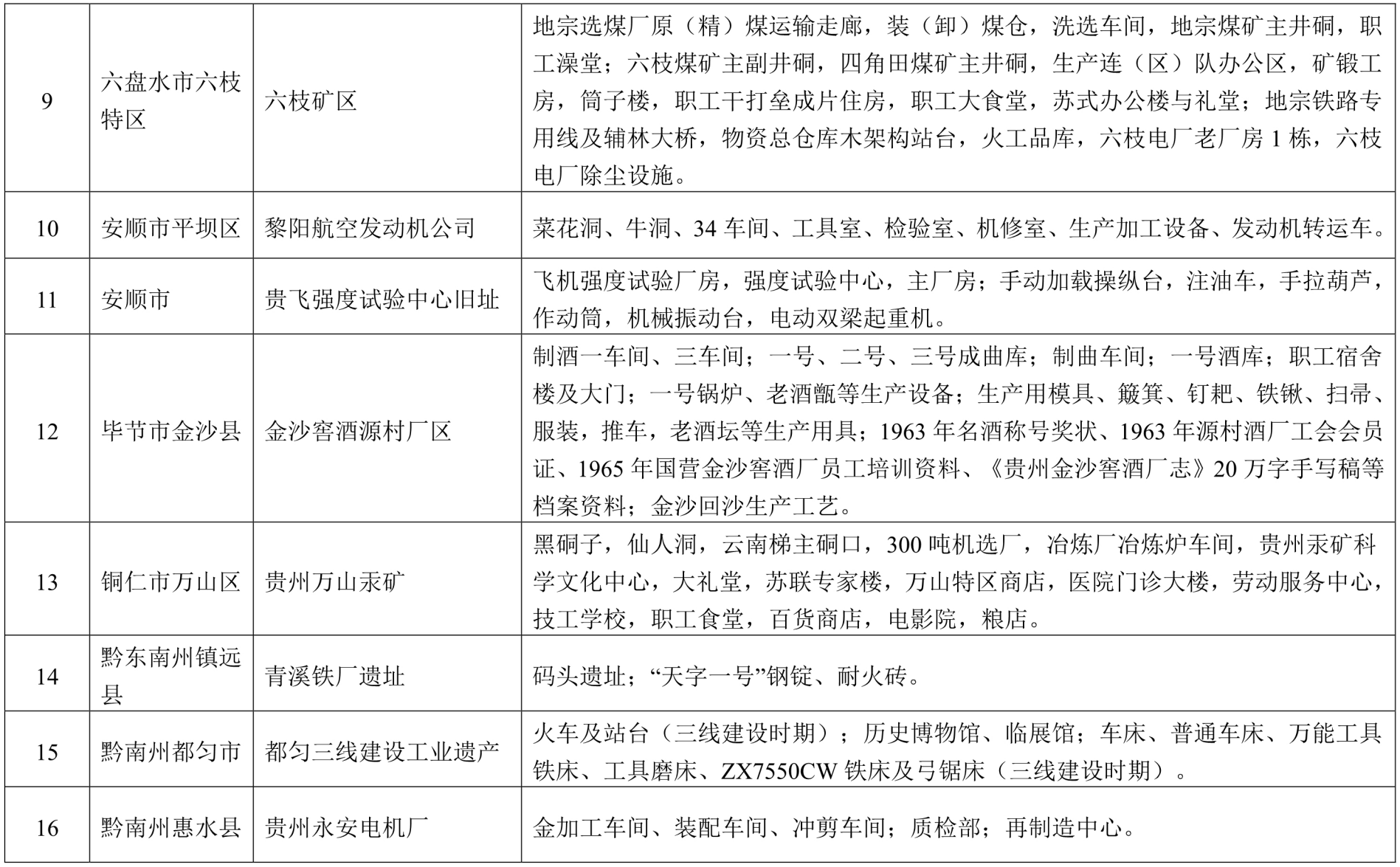 16处！首批贵州省工业遗产名单公布