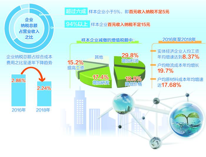 「经济日报」用更有力的改革和创新来降成本