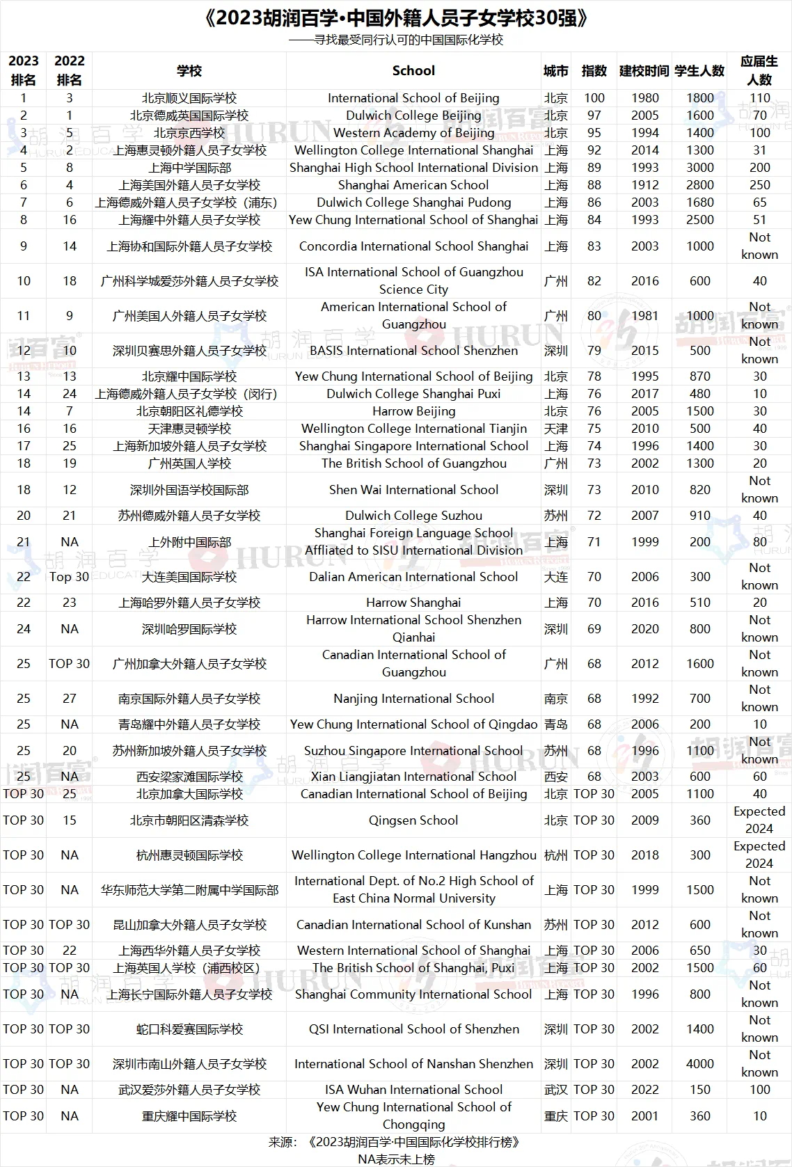 胡润发布中国国际化学校排行榜 西安梁家滩国际学校入围外籍人员子女学校30强_fororder_图片1