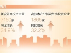 前两月新设外商投资企业同比增长34.9%