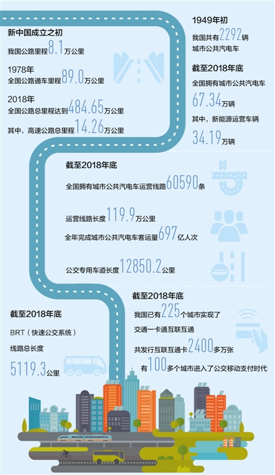 大數(shù)據(jù)看交通70年:公共汽電車年客運達697億人次