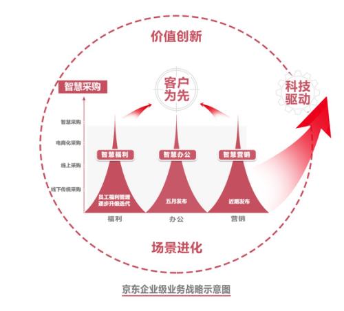 京东宋春正公布企业级业务战略:场景进化、客户为先 、科技驱动、价值创新