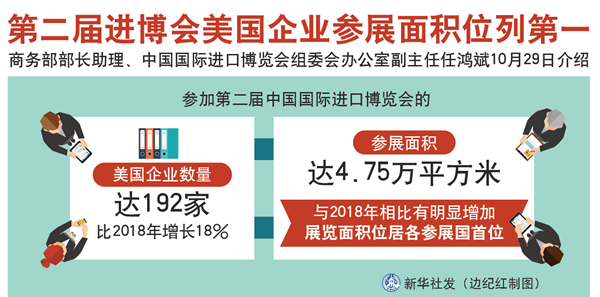 新华网：第二届进博会美国企业参展面积位列第一