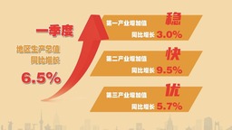 GDP增速6.5% 吉林省连续两年实现首季“开门红”