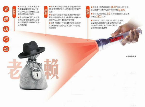 （今日热点1，导航成都，移动端）多一双眼盯“老赖” 四川多地法院悬赏破解执行难