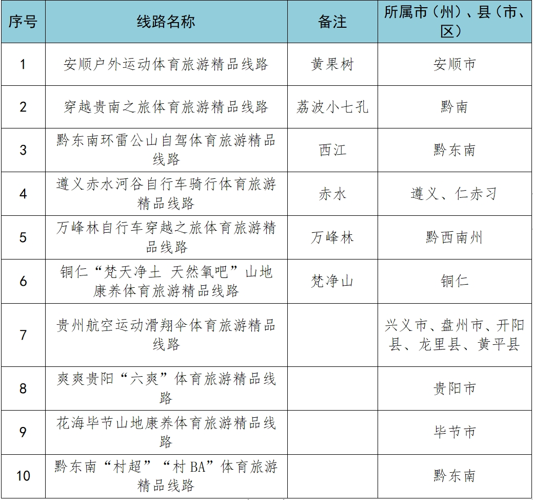 贵州发布“五一”期间10条体育旅游精品线路