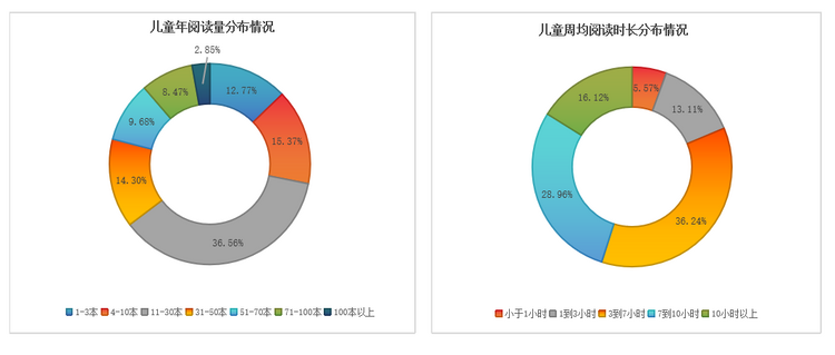 中国儿童阅读能力调研报告发布:儿童年均阅读14.68本书 中国儿童阅读能力调研报告发布:儿童年均阅读14.68本书_fororder_2