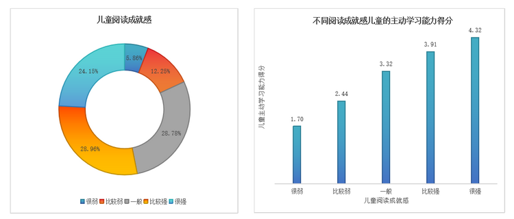 中国儿童阅读能力调研报告发布:儿童年均阅读14.68本书 中国儿童阅读能力调研报告发布:儿童年均阅读14.68本书_fororder_3