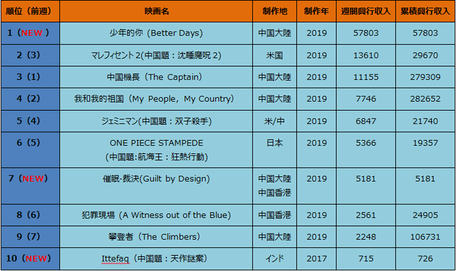 中国大陸部映画興行週間ランキング 19 10 21 19 10 27 中国国際放送局