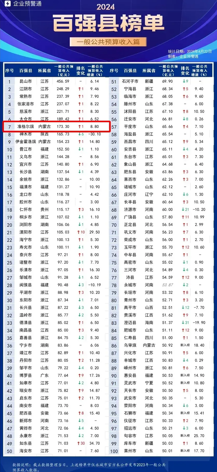 2024全国百强县榜单出炉,准格尔旗排名双上升!_fororder_图片2