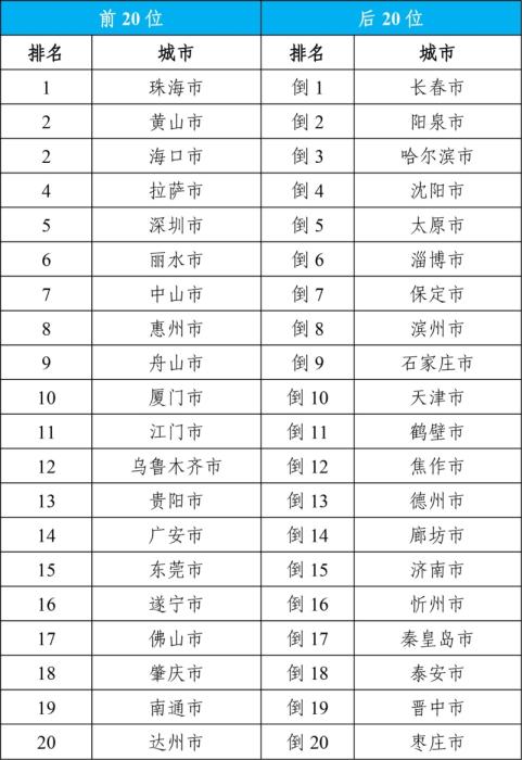 生态环境部公布4月全国环境空气质量状况
