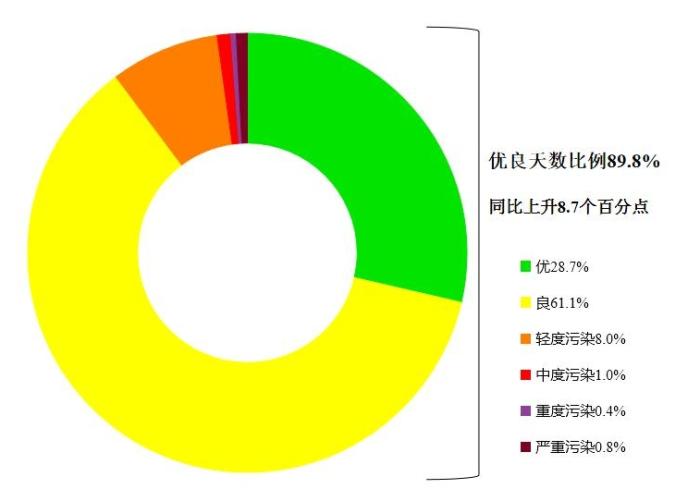 生态环境部公布4月全国环境空气质量状况