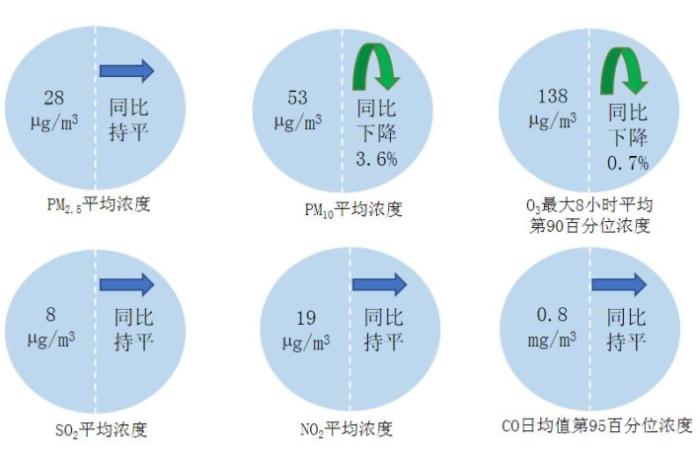 生态环境部公布4月全国环境空气质量状况