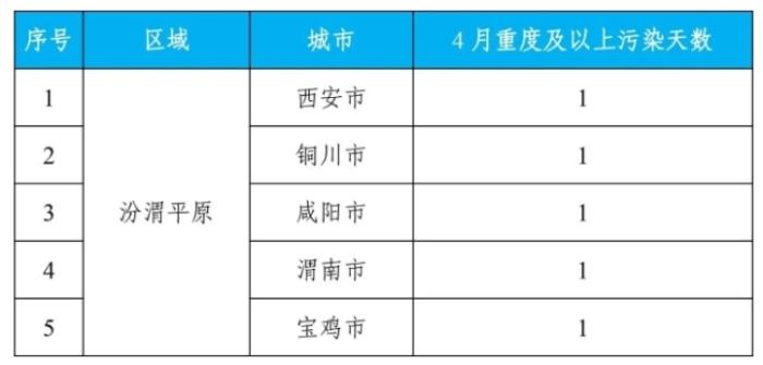 生态环境部公布4月全国环境空气质量状况