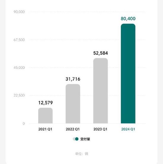 理想汽车发布2024一季度财报:盈利持续 纯电产品延迟到2025年推出_fororder_image001