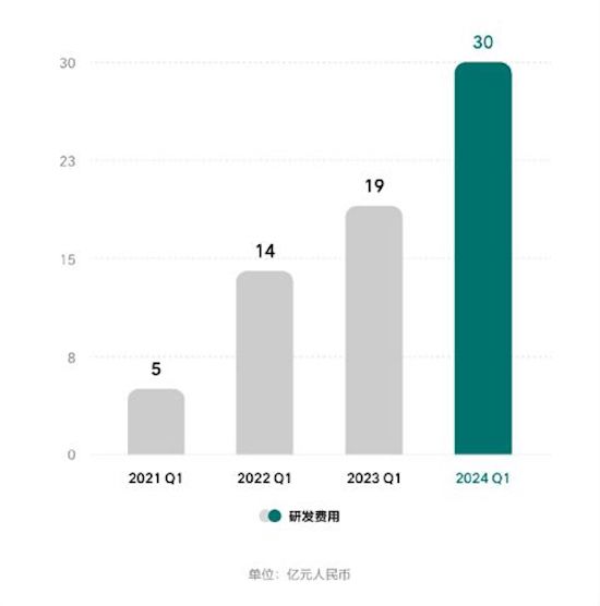 理想汽车发布2024一季度财报:盈利持续 纯电产品延迟到2025年推出_fororder_image003