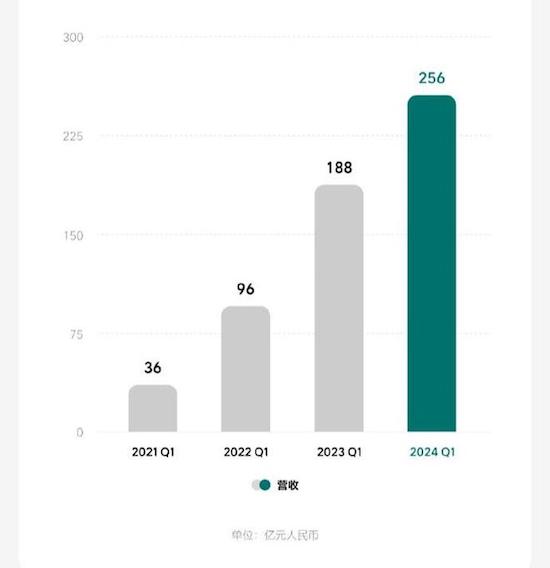 理想汽车发布2024一季度财报:盈利持续 纯电产品延迟到2025年推出_fororder_image002