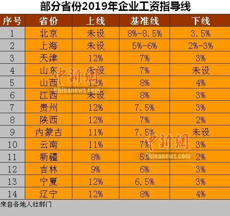 人民日报■2019年你涨工资了吗？14省份公布企业工资指导线