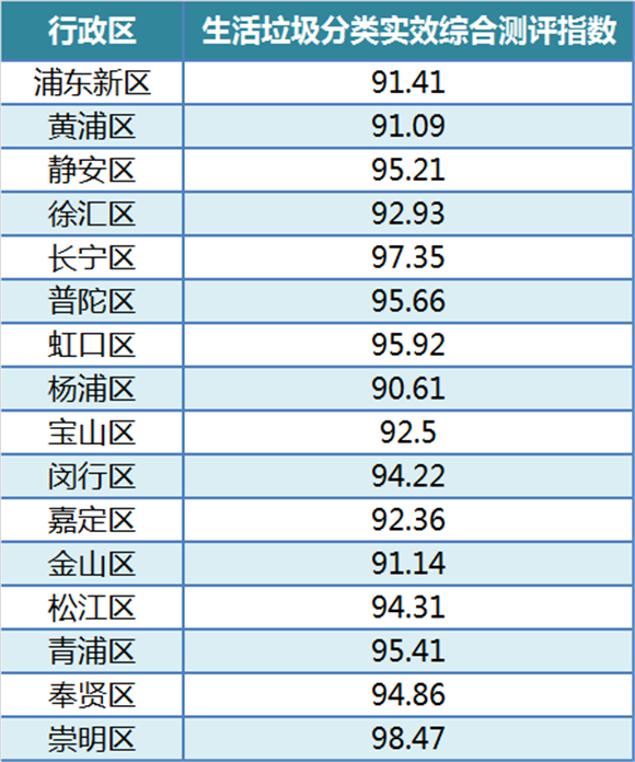 上海16个区垃圾分类综合测评均“优秀”