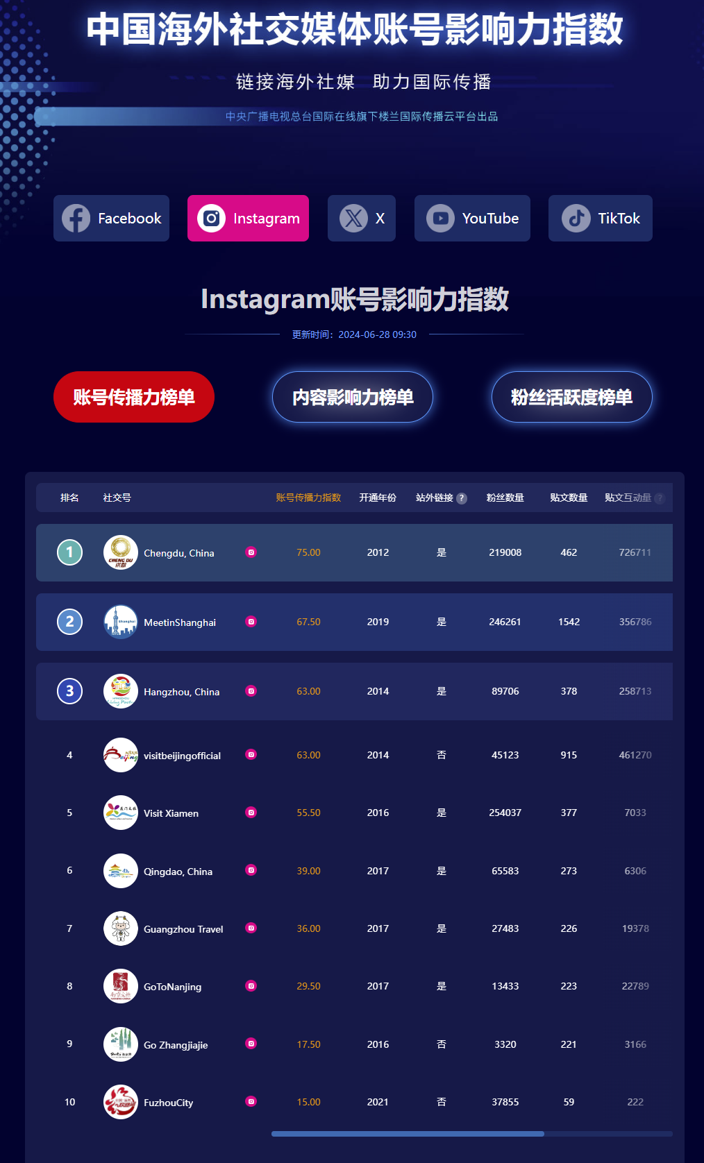 国际在线发布“中国海外社交媒体账号影响力指数” 成都多项指标位居首位_fororder_微信图片_20240712171305