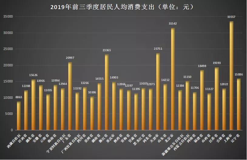 中国经济网：哪省居民最能花钱？31省市居民前三季度花钱榜单来了