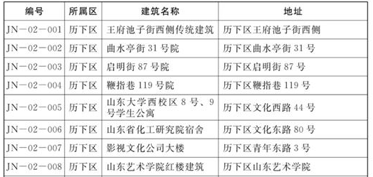 济南市第二批历史建筑名单确立 历下区8处上榜