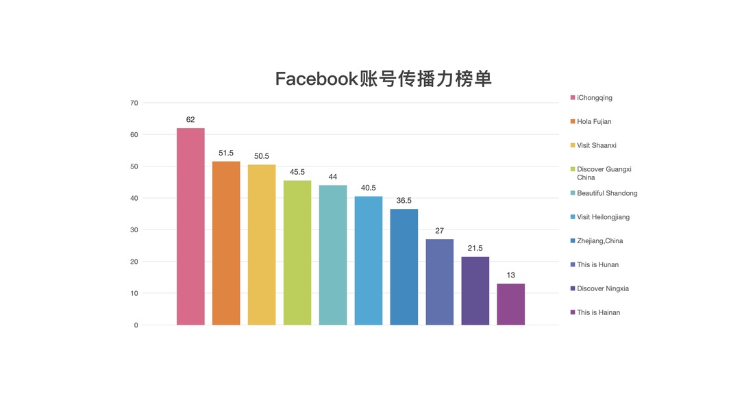 Facebook账号运营概况_fororder_1Facebook账号传播力榜单