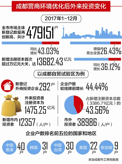 （今日热点1，导航成都，移动端）成都先行先试32证合一 优化营商环境获国务院点赞