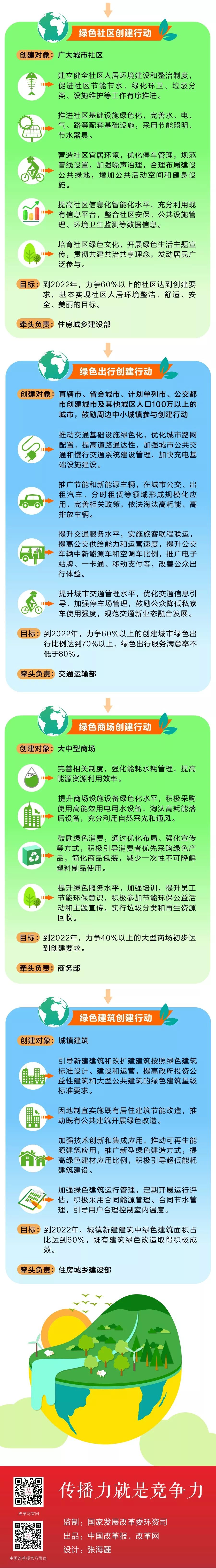 国家发展和改革委员会网站：一图读懂《绿色生活创建行动总体方案