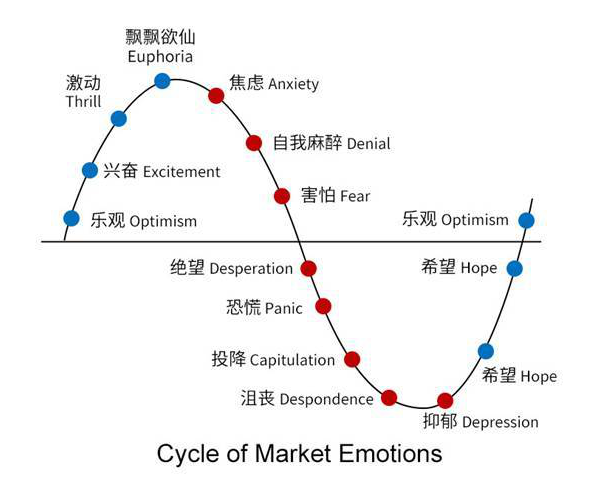 图2 投资市场情绪循环图