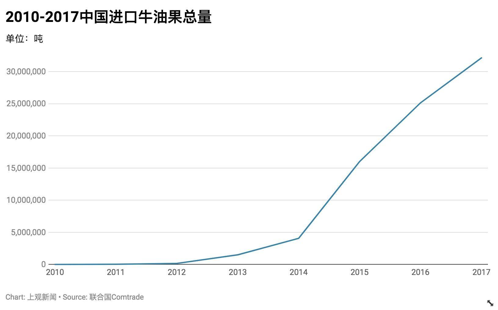 「上观新闻」进博会与花钱之道③ ：牛油果在中国市场是怎样炼成