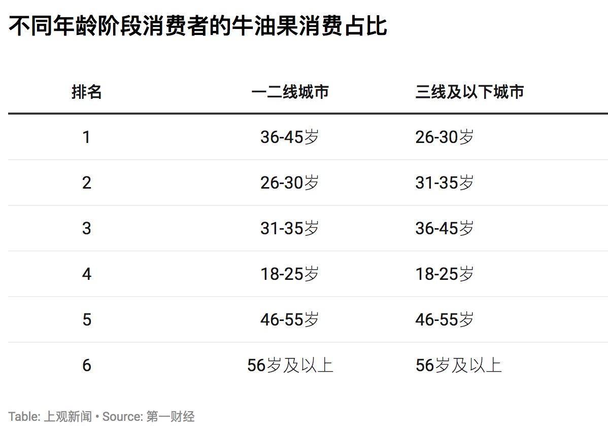 「上观新闻」进博会与花钱之道③ ：牛油果在中国市场是怎样炼成