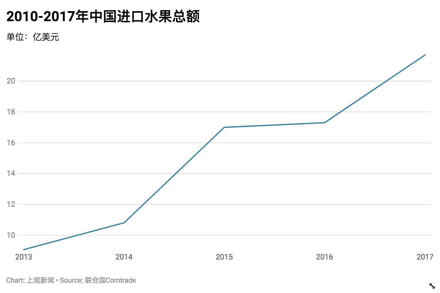 「上观新闻」进博会与花钱之道③ ：牛油果在中国市场是怎样炼成
