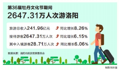 【要闻-文字列表】第36届洛阳牡丹文化节旅游总收入241.96亿元